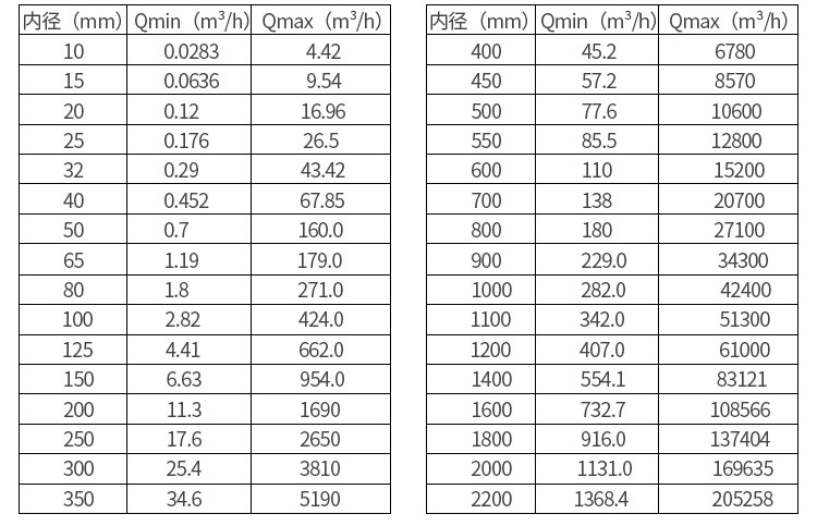 氯甲烷流量計口徑流量范圍表