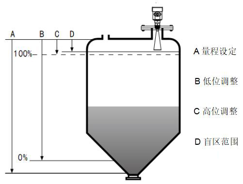 桿式雷達液位計工作原理圖