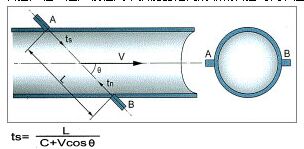 燃氣超聲波流量計工作原理圖