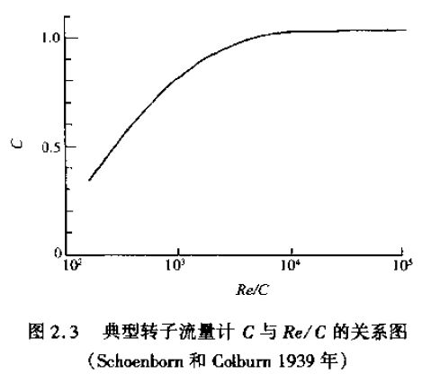 典型轉子流量計C與Re/C的關系圖