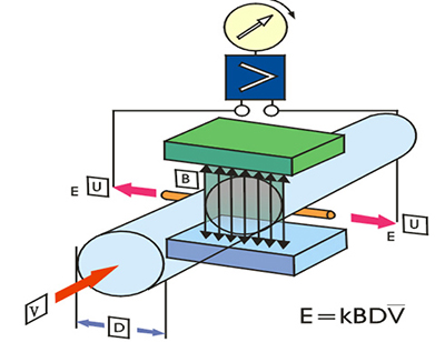 JKM-LDE電磁流量計工作原理圖
