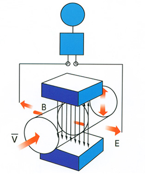 dn125電磁流量計工作原理圖