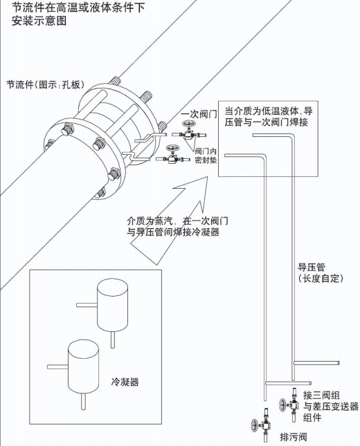 環室孔板流量計節流件在高溫或液體安裝示意圖