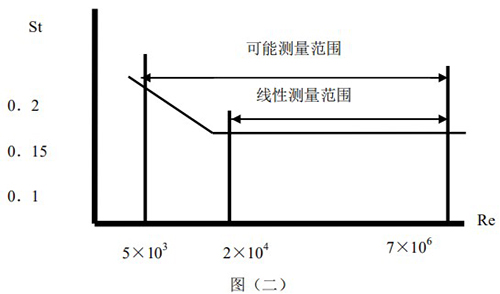 壓縮空氣專用流量計原理曲線圖