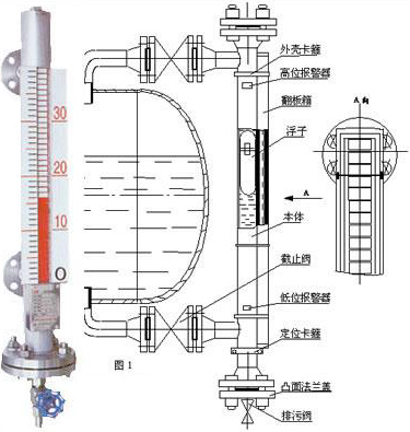 衛生型磁翻柱液位計工作原理圖