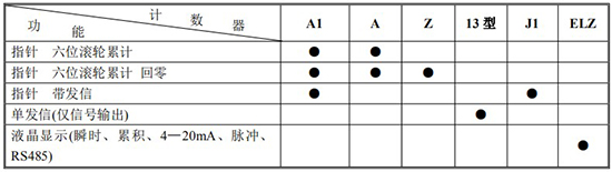 液體容積式流量計計數器功能及代號表